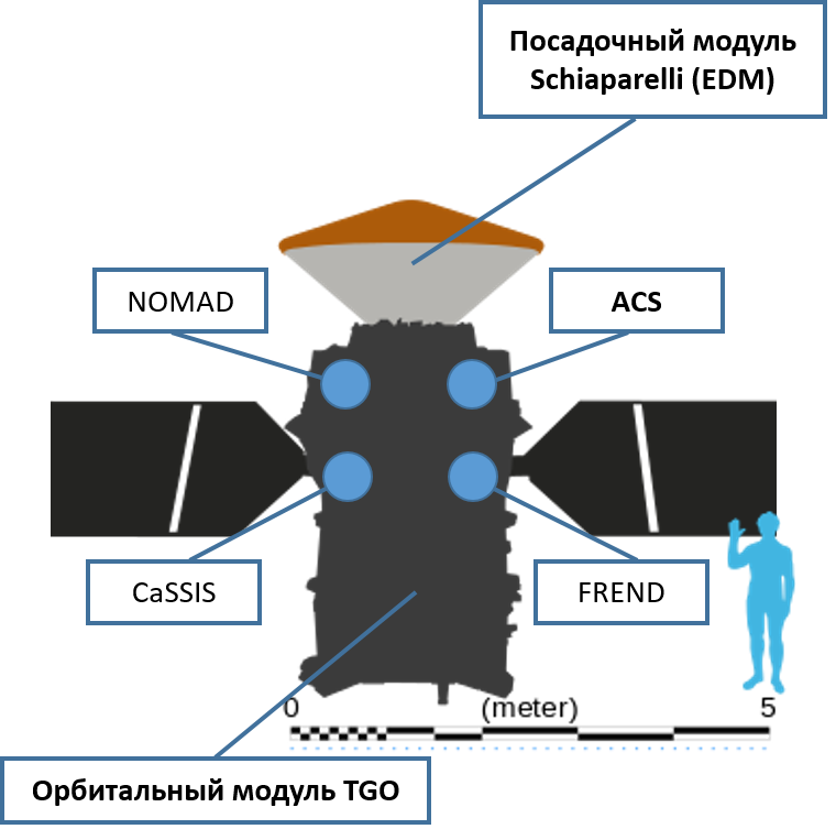 ExoMars Trace Gas Orbiter / Schiaparelli